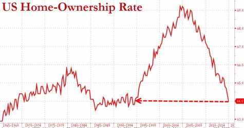 home ownership rate