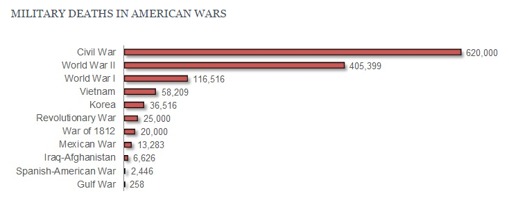 military deaths in American wars
