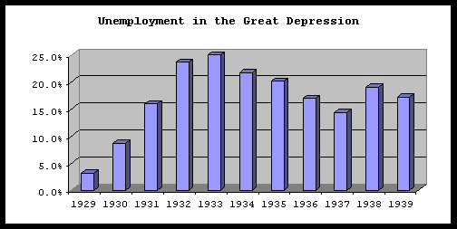 unemployment great depression