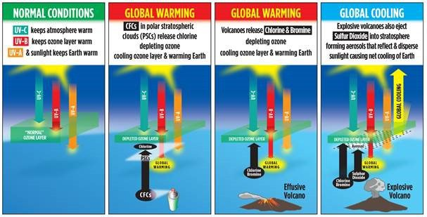 WUWT: Global Warming and Global Cooling Related to Ozone Depletion