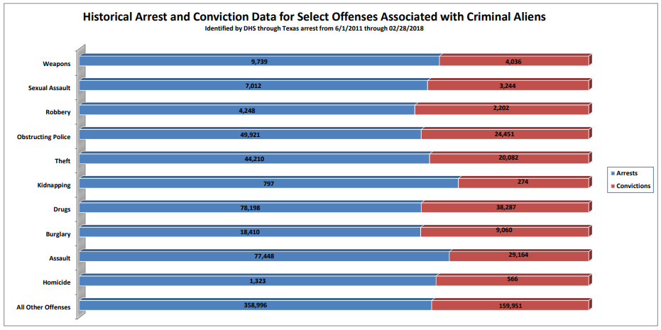 DPS - Historical Arrest and Conviction Data for Select Offenses Associated with Criminal Aliens
